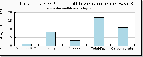 vitamin b12 and nutritional content in dark chocolate